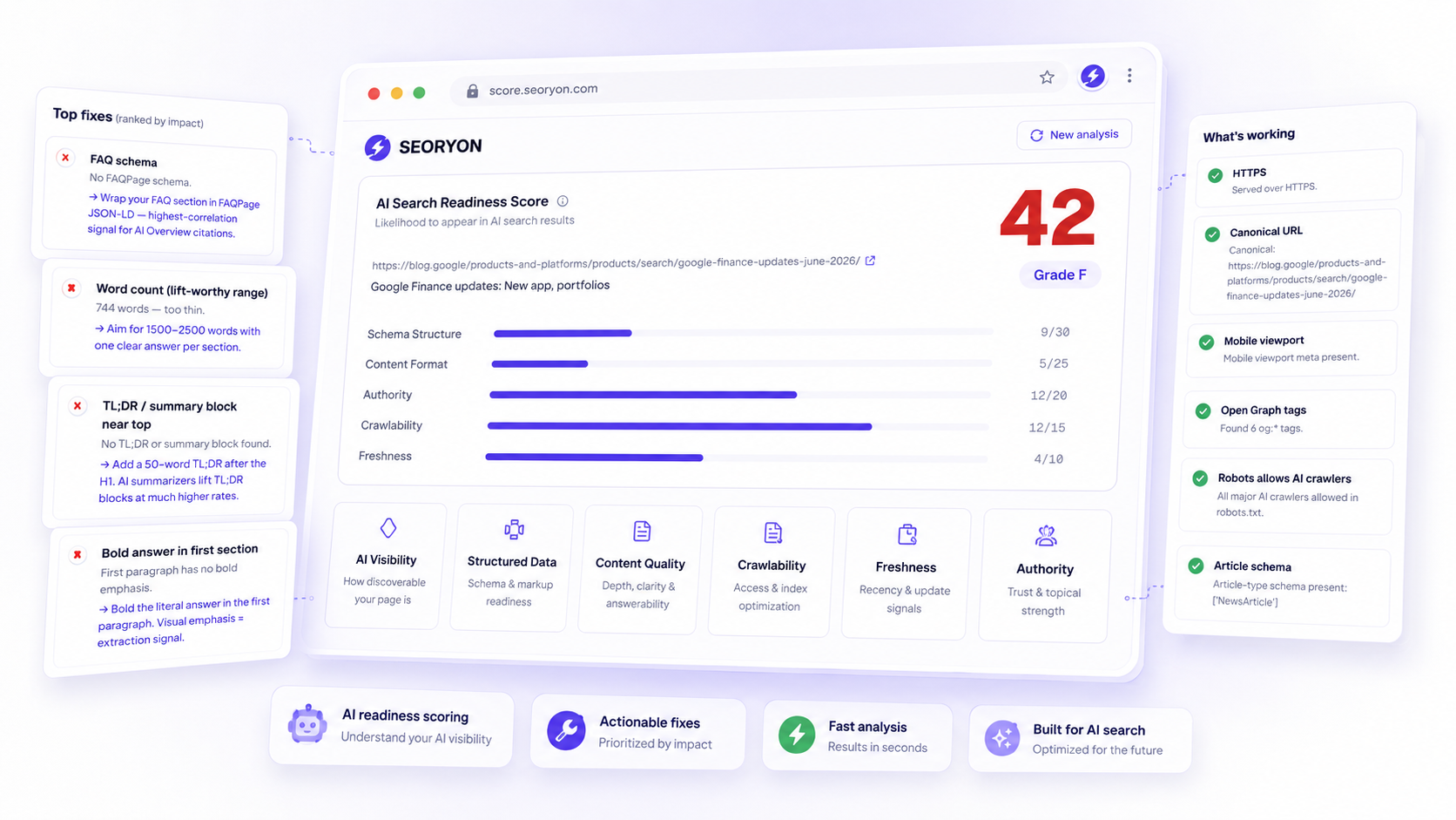 Oryon AI Search Readiness Score — example score 42/100 across the five buckets, with top fixes and what's-working callouts